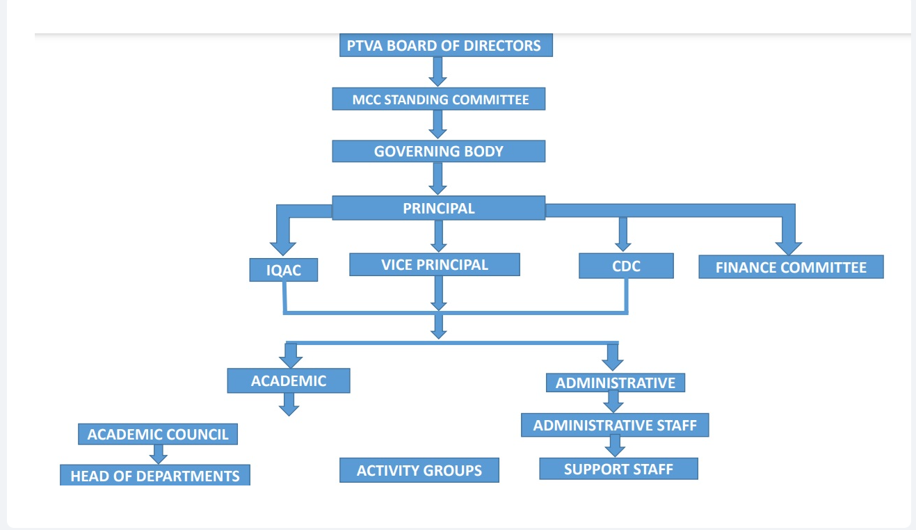 Organogram
